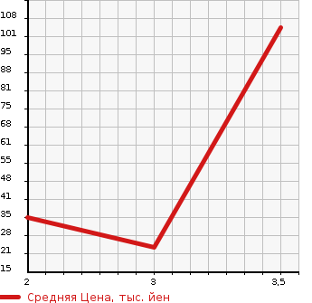 Аукционная статистика: График изменения цены HONDA Хонда  ACTY TRUCK Акти Трак  1995 660 HA3 SDX в зависимости от аукционных оценок