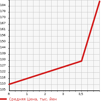 Аукционная статистика: График изменения цены HONDA Хонда  ACTY TRUCK Акти Трак  1996 660 HA3 SDX в зависимости от аукционных оценок