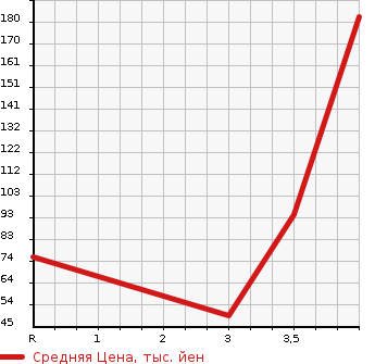 Аукционная статистика: График изменения цены HONDA Хонда  ACTY TRUCK Акти Трак  1998 660 HA3 SDX в зависимости от аукционных оценок