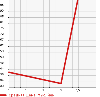 Аукционная статистика: График изменения цены HONDA Хонда  ACTY TRUCK Акти Трак  1996 660 HA4  в зависимости от аукционных оценок