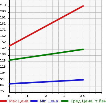 Аукционная статистика: График изменения цены HONDA Хонда  ACTY TRUCK Акти Трак  1998 660 HA4 SUPER DX в зависимости от аукционных оценок