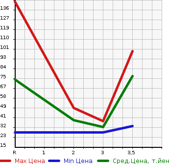 Аукционная статистика: График изменения цены HONDA Хонда  ACTY TRUCK Акти Трак  2001 660 HA6  в зависимости от аукционных оценок