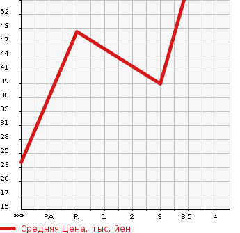 Аукционная статистика: График изменения цены HONDA Хонда  ACTY TRUCK Акти Трак  2003 660 HA6  в зависимости от аукционных оценок