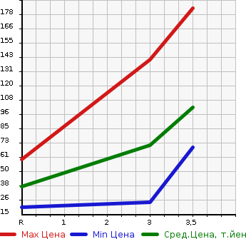 Аукционная статистика: График изменения цены HONDA Хонда  ACTY TRUCK Акти Трак  2005 660 HA6  в зависимости от аукционных оценок