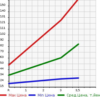 Аукционная статистика: График изменения цены HONDA Хонда  ACTY TRUCK Акти Трак  2007 660 HA6  в зависимости от аукционных оценок