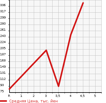 Аукционная статистика: График изменения цены HONDA Хонда  ACTY TRUCK Акти Трак  2008 660 HA6  в зависимости от аукционных оценок