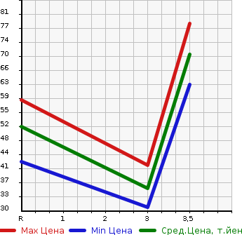 Аукционная статистика: График изменения цены HONDA Хонда  ACTY TRUCK Акти Трак  2002 660 HA6 SDX в зависимости от аукционных оценок