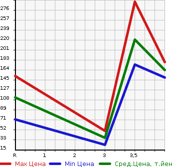 Аукционная статистика: График изменения цены HONDA Хонда  ACTY TRUCK Акти Трак  2007 660 HA6 SDX в зависимости от аукционных оценок