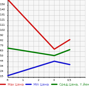 Аукционная статистика: График изменения цены HONDA Хонда  ACTY TRUCK Акти Трак  2005 660 HA7  в зависимости от аукционных оценок