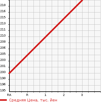 Аукционная статистика: График изменения цены HONDA Хонда  ACTY TRUCK Акти Трак  2008 660 HA7 DUMP 4WD в зависимости от аукционных оценок