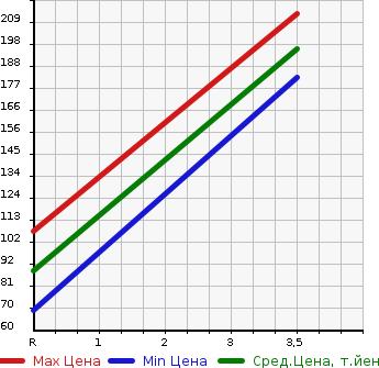 Аукционная статистика: График изменения цены HONDA Хонда  ACTY TRUCK Акти Трак  2006 660 HA7 SDX в зависимости от аукционных оценок