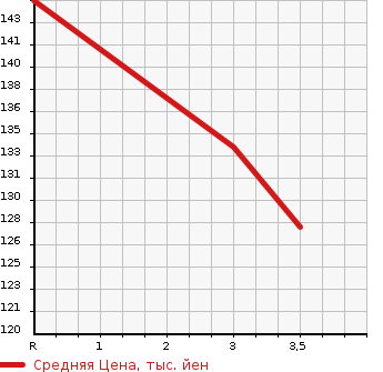 Аукционная статистика: График изменения цены HONDA Хонда  ACTY TRUCK Акти Трак  2010 660 HA8  в зависимости от аукционных оценок