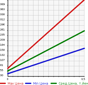 Аукционная статистика: График изменения цены HONDA Хонда  ACTY TRUCK Акти Трак  2009 660 HA8 SDX в зависимости от аукционных оценок
