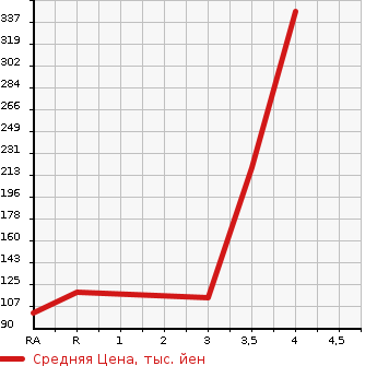 Аукционная статистика: График изменения цены HONDA Хонда  ACTY TRUCK Акти Трак  2012 660 HA8 SDX в зависимости от аукционных оценок