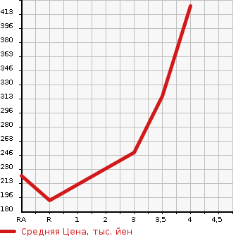 Аукционная статистика: График изменения цены HONDA Хонда  ACTY TRUCK Акти Трак  2013 660 HA8 SDX в зависимости от аукционных оценок