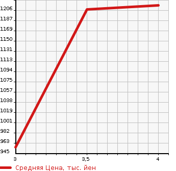Аукционная статистика: График изменения цены HONDA Хонда  ACTY TRUCK Акти Трак  2020 660 HA9 4WD SDX в зависимости от аукционных оценок