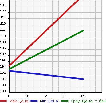 Аукционная статистика: График изменения цены HONDA Хонда  ACTY TRUCK Акти Трак  2011 660 HA9 SDX в зависимости от аукционных оценок