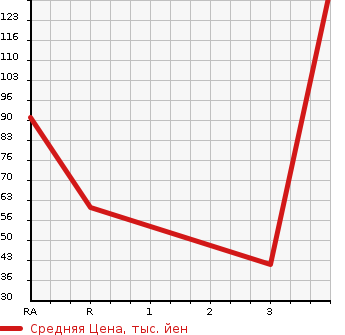 Аукционная статистика: График изменения цены HONDA Хонда  ACTY TRUCK Акти Трак  1991 в зависимости от аукционных оценок