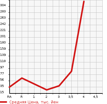 Аукционная статистика: График изменения цены HONDA Хонда  ACTY TRUCK Акти Трак  1993 в зависимости от аукционных оценок