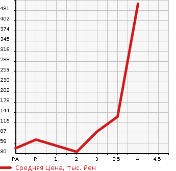 Аукционная статистика: График изменения цены HONDA Хонда  ACTY TRUCK Акти Трак  1995 в зависимости от аукционных оценок