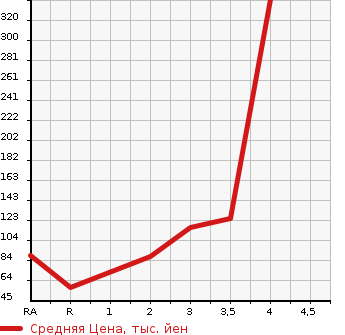 Аукционная статистика: График изменения цены HONDA Хонда  ACTY TRUCK Акти Трак  1997 в зависимости от аукционных оценок