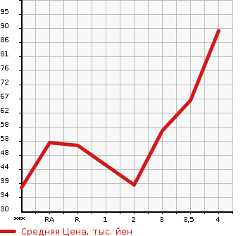 Аукционная статистика: График изменения цены HONDA Хонда  ACTY TRUCK Акти Трак  2000 в зависимости от аукционных оценок