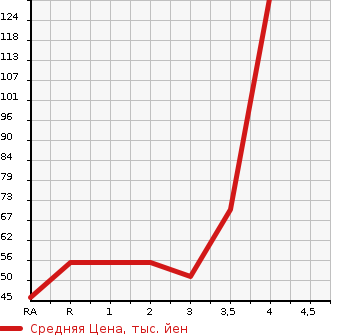 Аукционная статистика: График изменения цены HONDA Хонда  ACTY TRUCK Акти Трак  2001 в зависимости от аукционных оценок