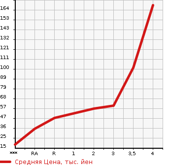 Аукционная статистика: График изменения цены HONDA Хонда  ACTY TRUCK Акти Трак  2003 в зависимости от аукционных оценок