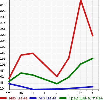 Аукционная статистика: График изменения цены HONDA Хонда  ACTY TRUCK Акти Трак  2004 в зависимости от аукционных оценок