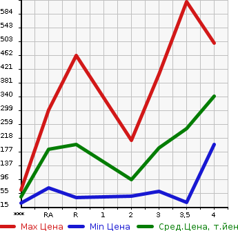 Аукционная статистика: График изменения цены HONDA Хонда  ACTY TRUCK Акти Трак  2010 в зависимости от аукционных оценок