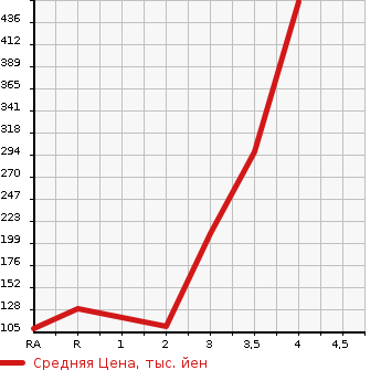 Аукционная статистика: График изменения цены HONDA Хонда  ACTY TRUCK Акти Трак  2011 в зависимости от аукционных оценок