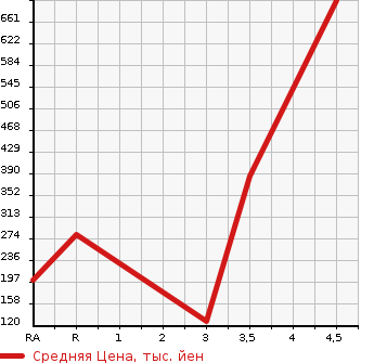 Аукционная статистика: График изменения цены HONDA Хонда  ACTY TRUCK Акти Трак  2015 в зависимости от аукционных оценок