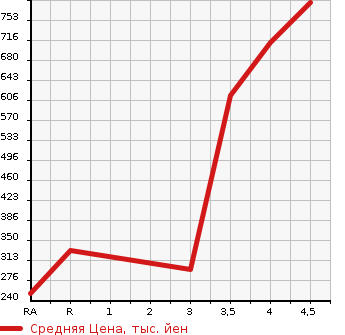 Аукционная статистика: График изменения цены HONDA Хонда  ACTY TRUCK Акти Трак  2018 в зависимости от аукционных оценок