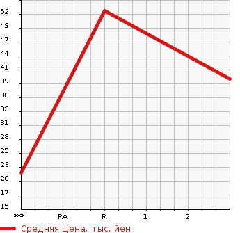 Аукционная статистика: График изменения цены HONDA Хонда  ACTY Акти  1991 650 HA3  в зависимости от аукционных оценок