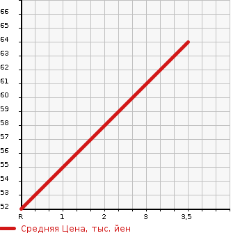 Аукционная статистика: График изменения цены HONDA Хонда  ACTY Акти  2003 650 HA6  в зависимости от аукционных оценок