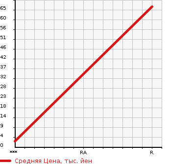 Аукционная статистика: График изменения цены HONDA Хонда  ACTY Акти  1999 650 HA7  в зависимости от аукционных оценок