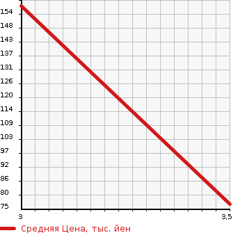 Аукционная статистика: График изменения цены HONDA Хонда  ACTY Акти  2006 650 HA7  в зависимости от аукционных оценок