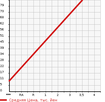 Аукционная статистика: График изменения цены HONDA Хонда  ACTY Акти  2002 650 HH5  в зависимости от аукционных оценок