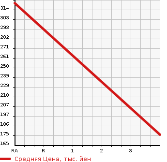 Аукционная статистика: График изменения цены HONDA Хонда  ACTY Акти  2013 650 HH5 SDX в зависимости от аукционных оценок