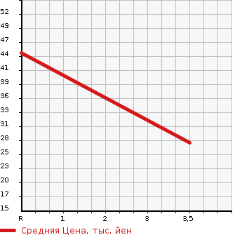 Аукционная статистика: График изменения цены HONDA Хонда  ACTY Акти  1990 660 HA3  в зависимости от аукционных оценок