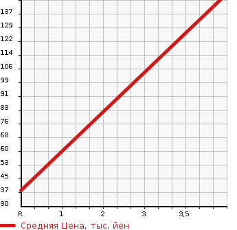Аукционная статистика: График изменения цены HONDA Хонда  ACTY Акти  1998 660 HA3 SDX в зависимости от аукционных оценок