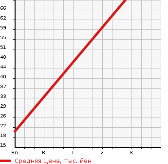 Аукционная статистика: График изменения цены HONDA Хонда  ACTY Акти  1991 660 HA4  в зависимости от аукционных оценок