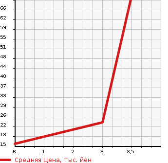 Аукционная статистика: График изменения цены HONDA Хонда  ACTY Акти  1995 660 HA4  в зависимости от аукционных оценок