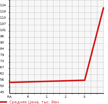Аукционная статистика: График изменения цены HONDA Хонда  ACTY Акти  1996 660 HA4  в зависимости от аукционных оценок