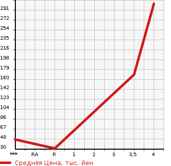 Аукционная статистика: График изменения цены HONDA Хонда  ACTY Акти  1998 660 HA4  в зависимости от аукционных оценок