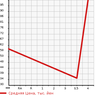 Аукционная статистика: График изменения цены HONDA Хонда  ACTY Акти  2001 660 HA6  в зависимости от аукционных оценок
