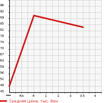 Аукционная статистика: График изменения цены HONDA Хонда  ACTY Акти  2002 660 HA6  в зависимости от аукционных оценок