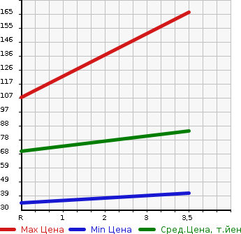 Аукционная статистика: График изменения цены HONDA Хонда  ACTY Акти  2003 660 HA6  в зависимости от аукционных оценок