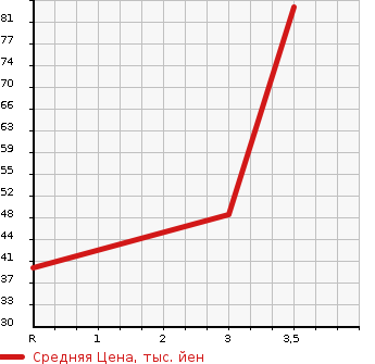 Аукционная статистика: График изменения цены HONDA Хонда  ACTY Акти  2006 660 HA6  в зависимости от аукционных оценок