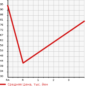 Аукционная статистика: График изменения цены HONDA Хонда  ACTY Акти  2007 660 HA6  в зависимости от аукционных оценок